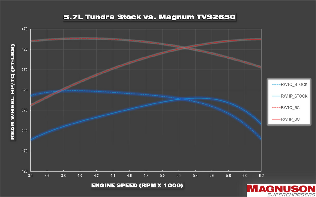 Magnum TVS2650 Toyota Tundra 5.7L Supercharger System